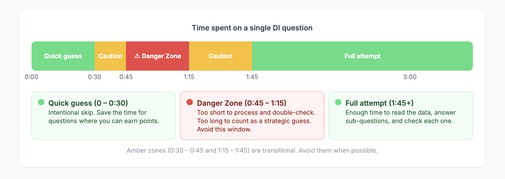 GMAT Focus Data Insights strategy guide: all-or-nothing scoring, MSR sets, and the Danger Zone timing window