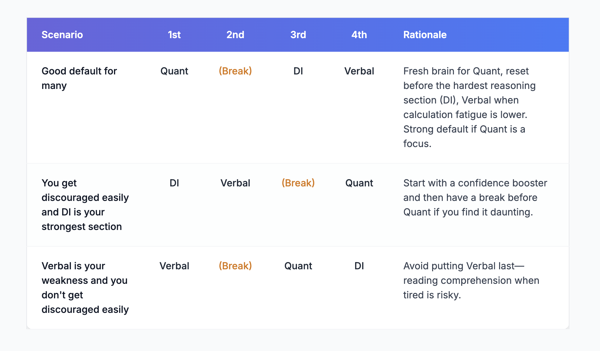 GMAT Focus Section Order Guide