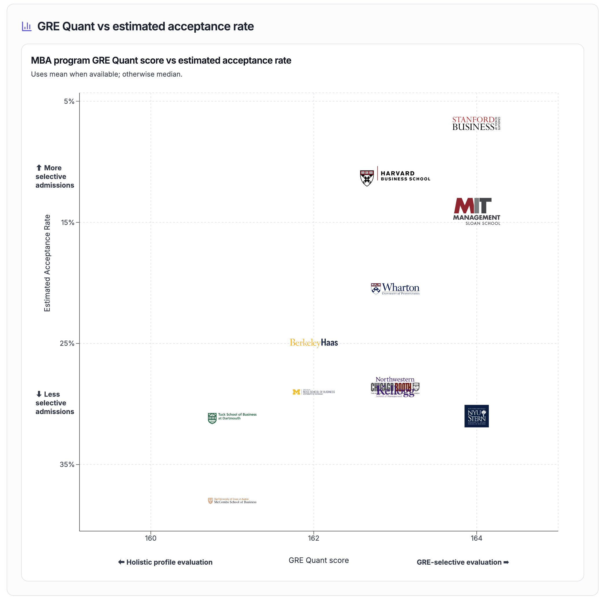 Charts comparing GRE MBA scores to estimated acceptance rates