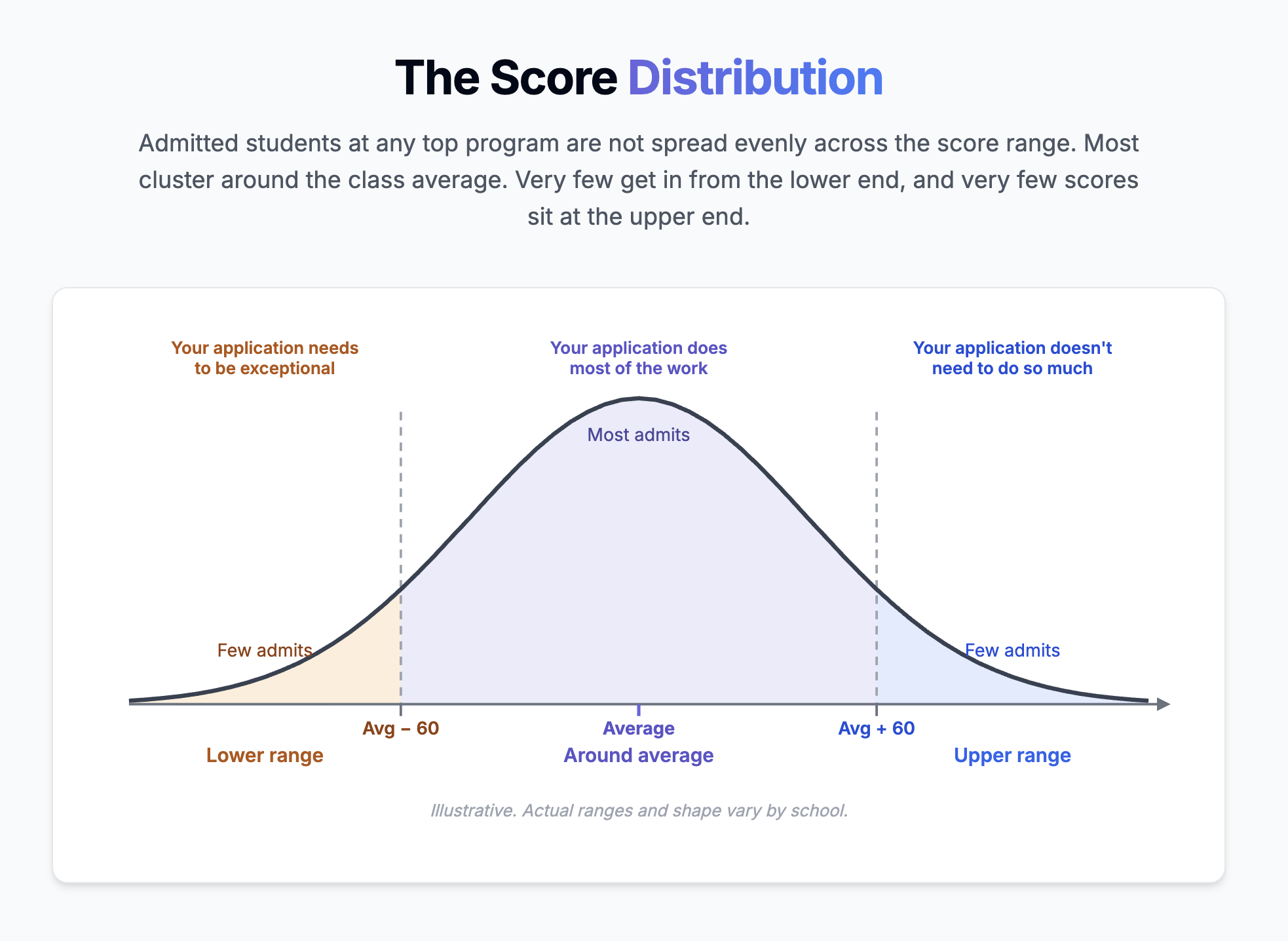 How important is the GMAT score in MBA applications