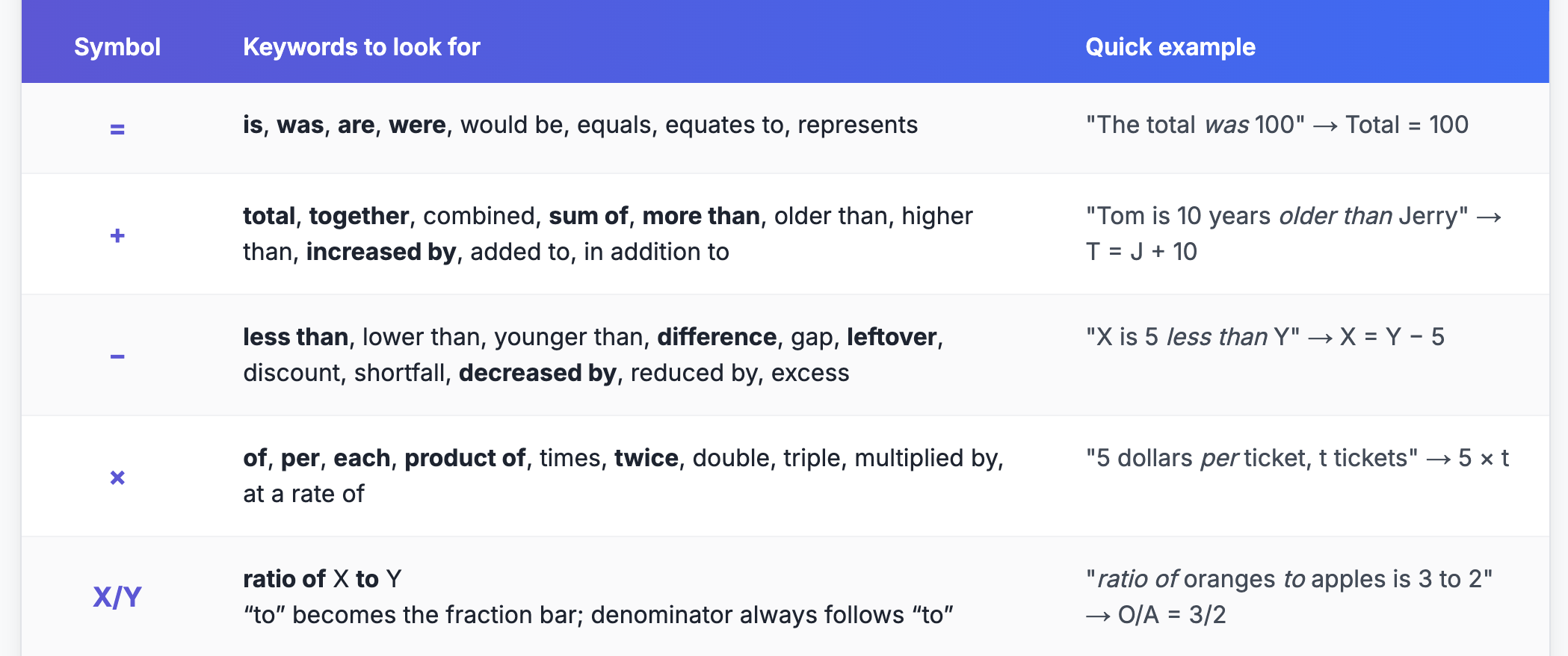 How to translate GMAT word problems into equations