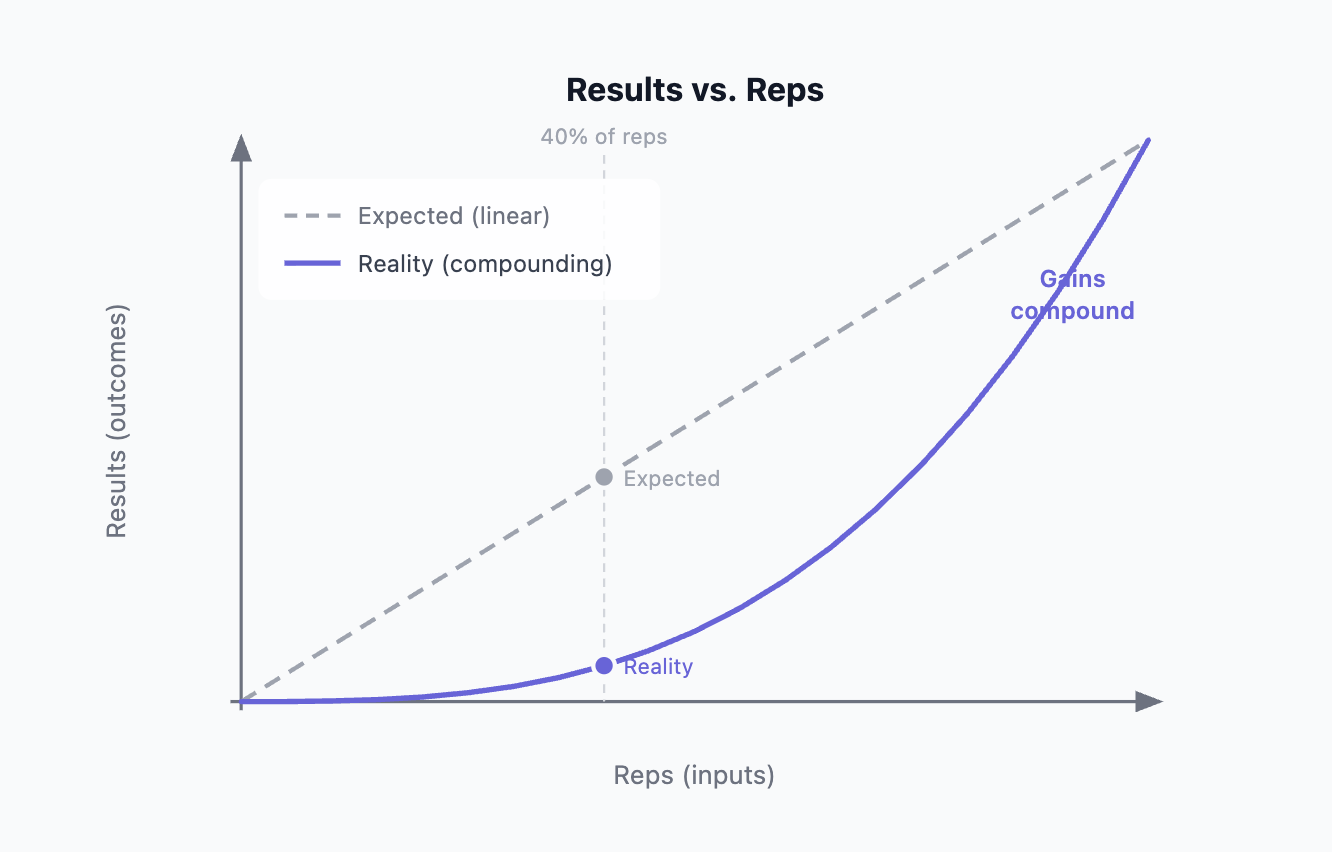 MBA application habits: focusing on inputs over outcomes for consistent progress