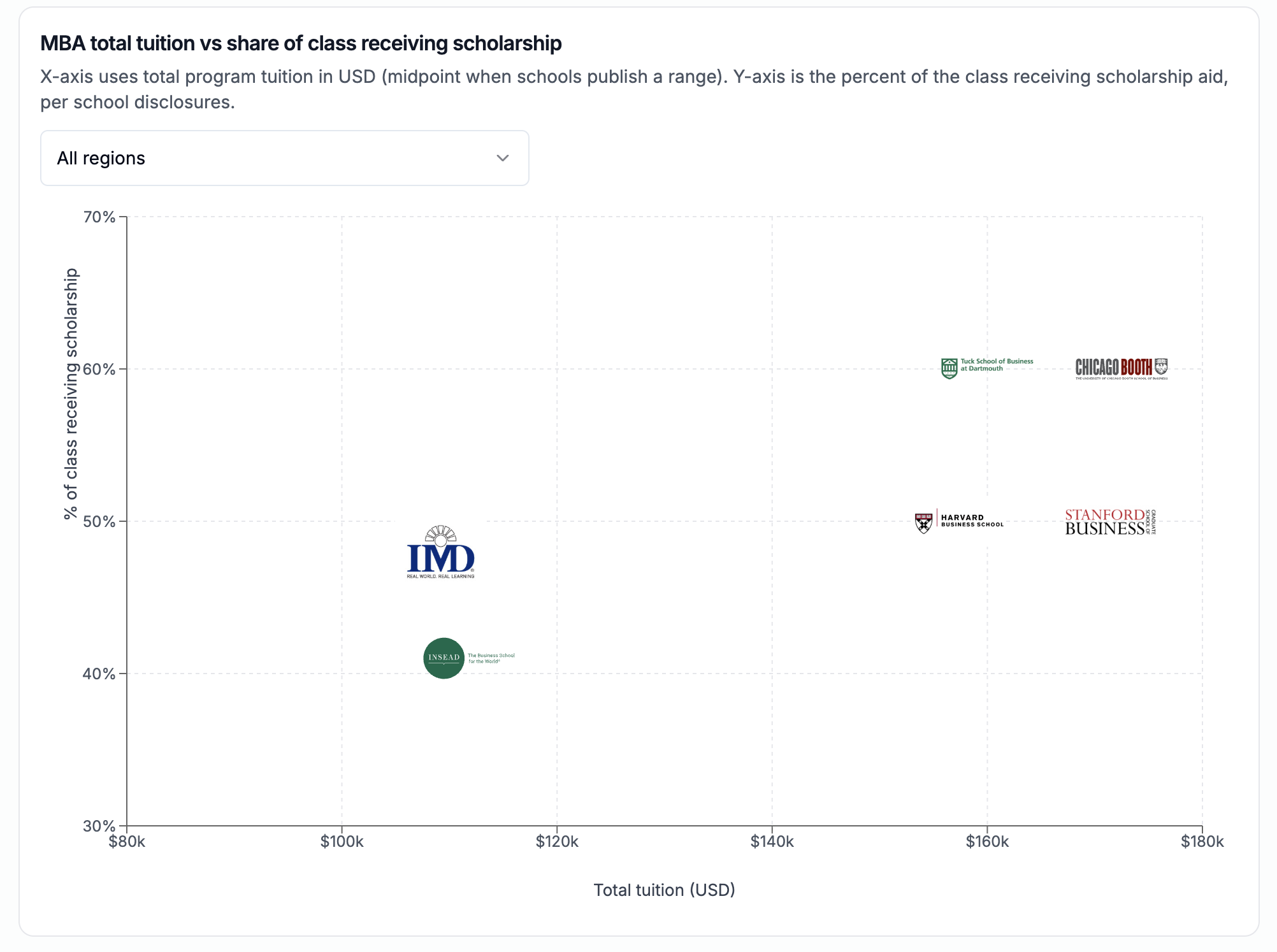 Chart of MBA tuition versus scholarship participation