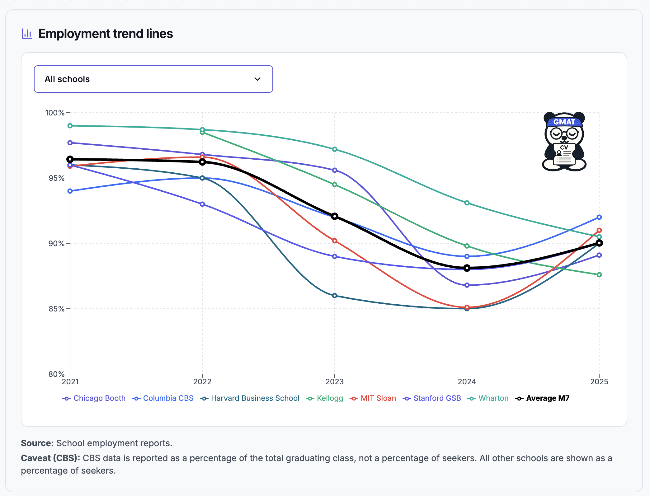 Line chart of M7 offer rates by year