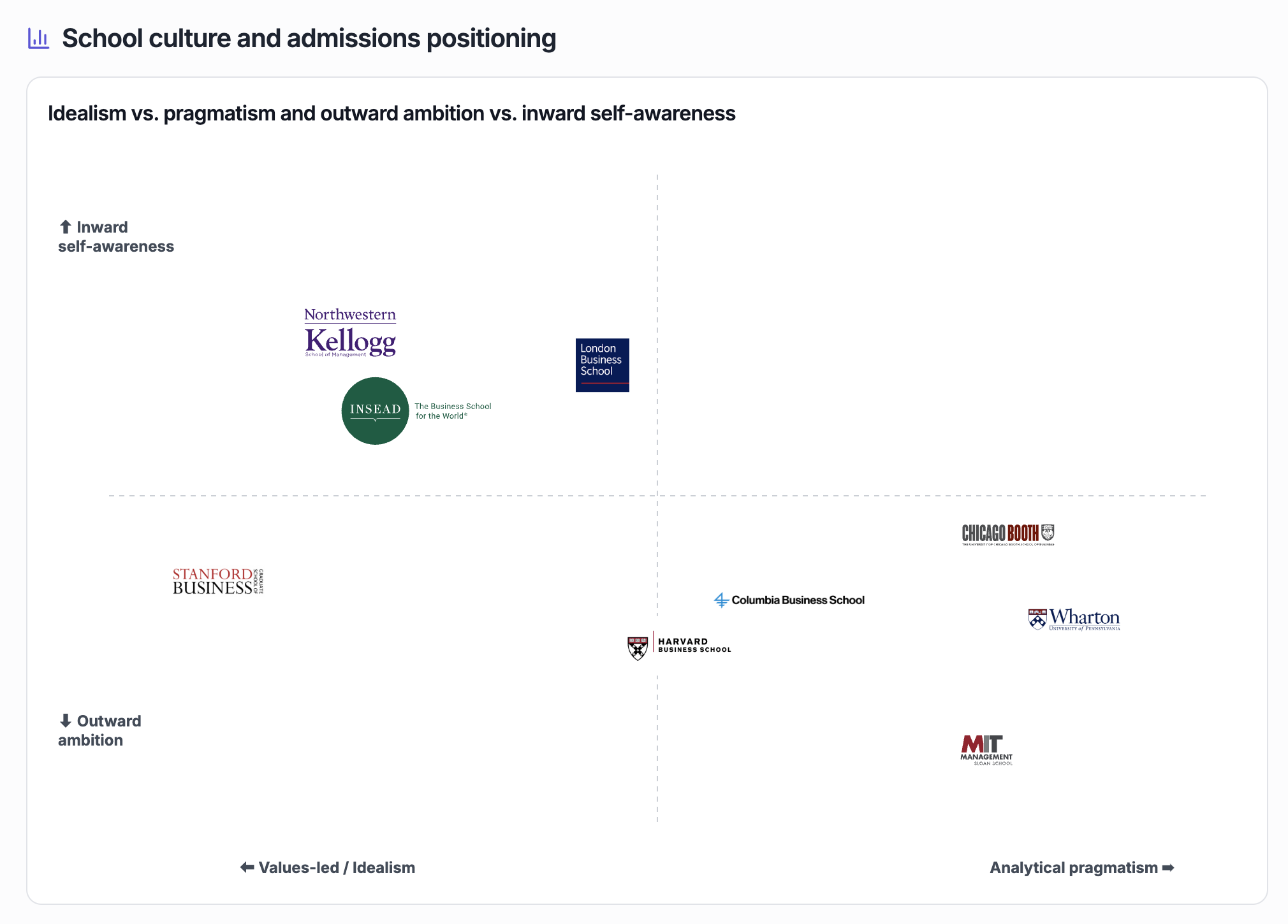 What top MBA programs look for in applicants