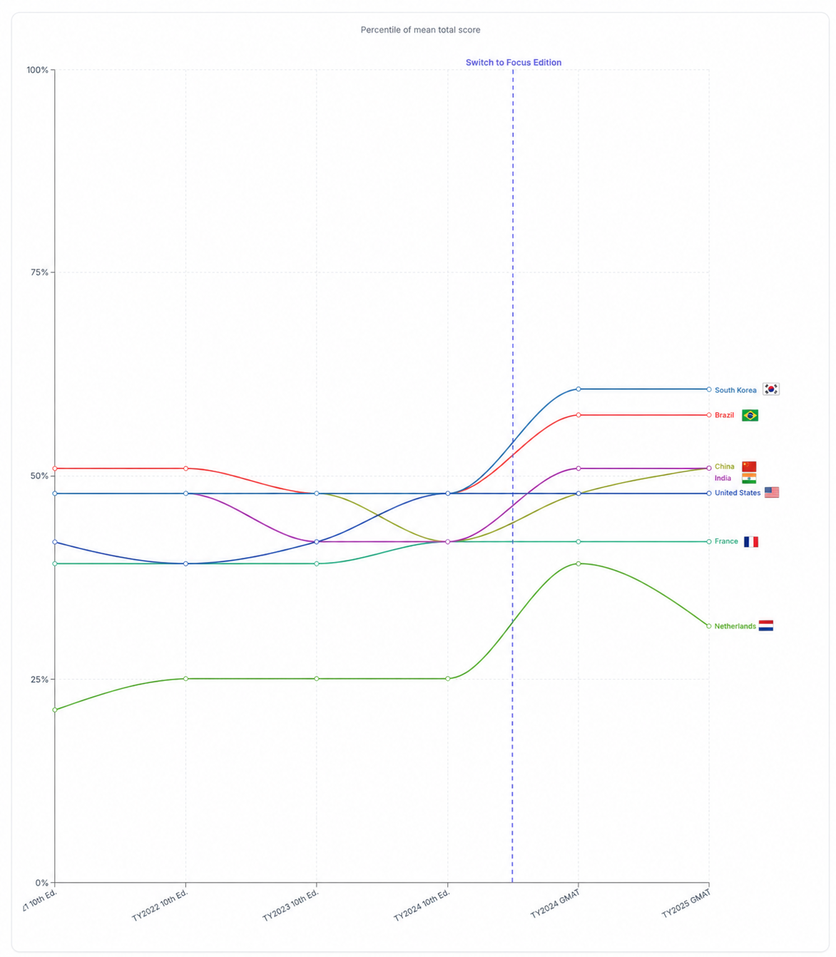 Chart of GMAC percentile of mean total GMAT score by country over time