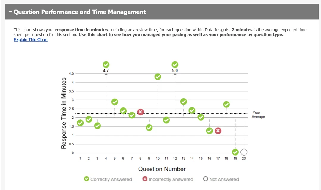 Real GMAT score report showing Data Insights section with last question left unanswered, resulting in a score of 81
