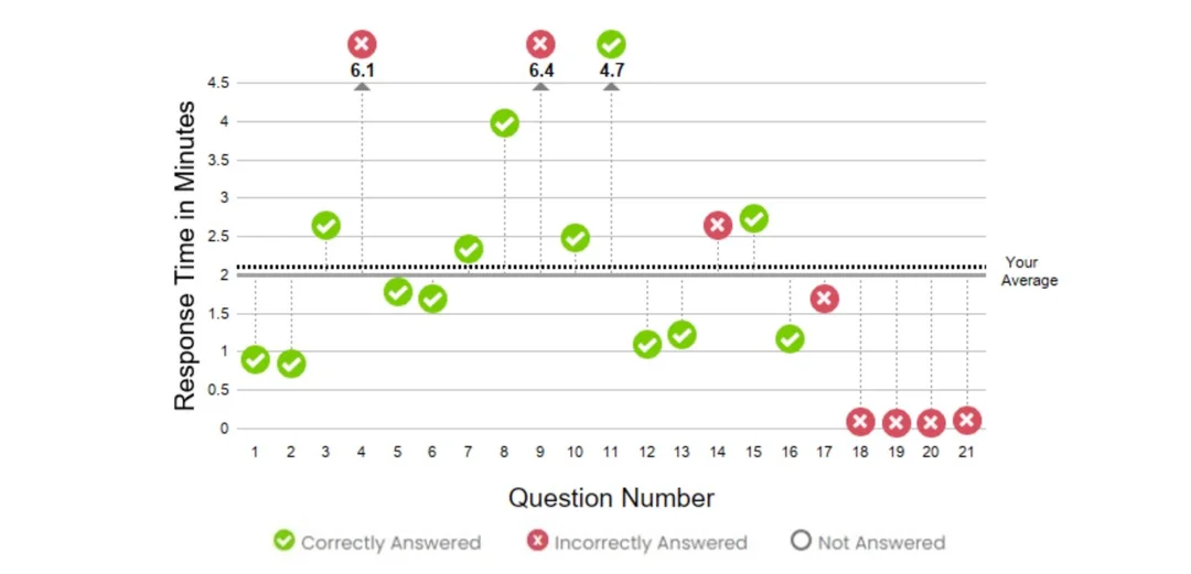 Real GMAT score report showing Quant section where last questions were guessed, with difficulty dropping and a score of 76
