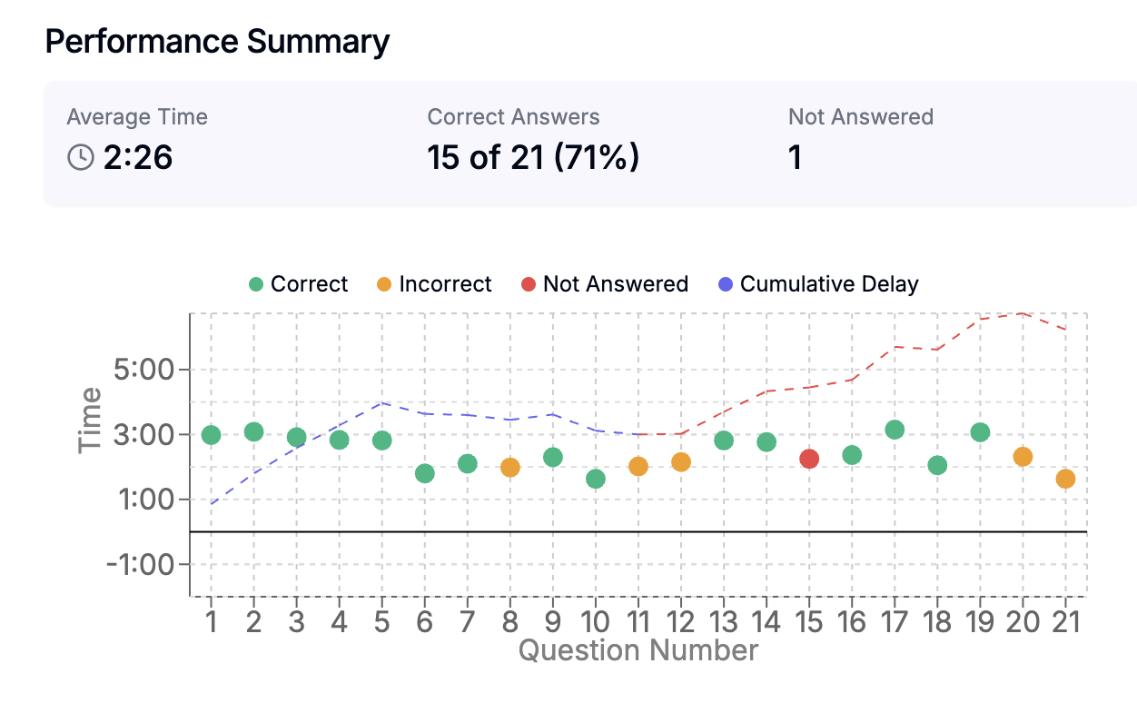 Built by 99th percentile GMAT tutors