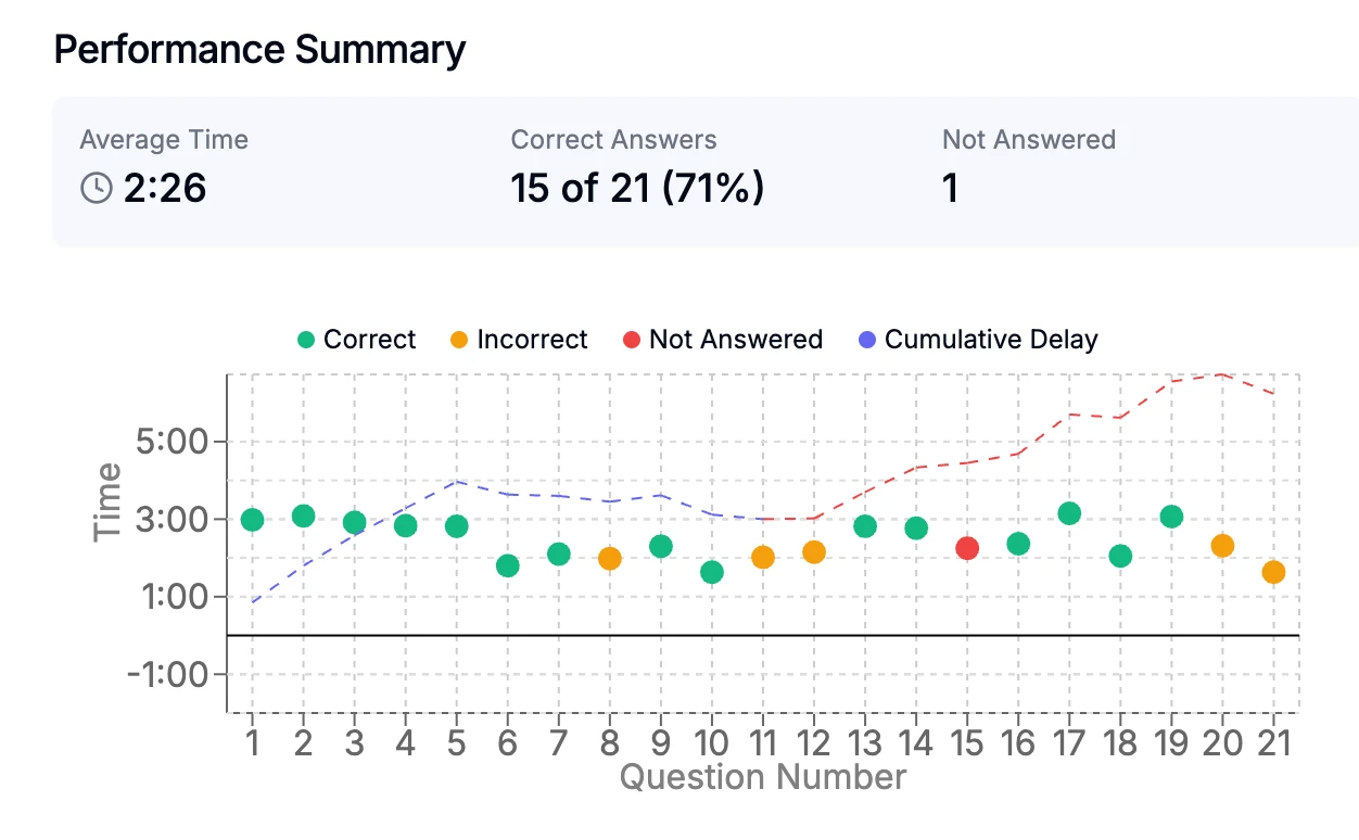 Built by 99th percentile GMAT tutors